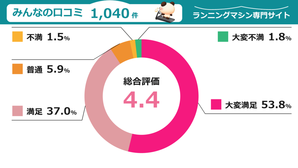 口コミ1,040件を集計した円グラフ