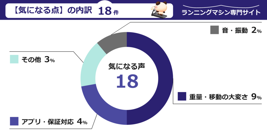 WalkingPad S1の気になる点、レビュー29件