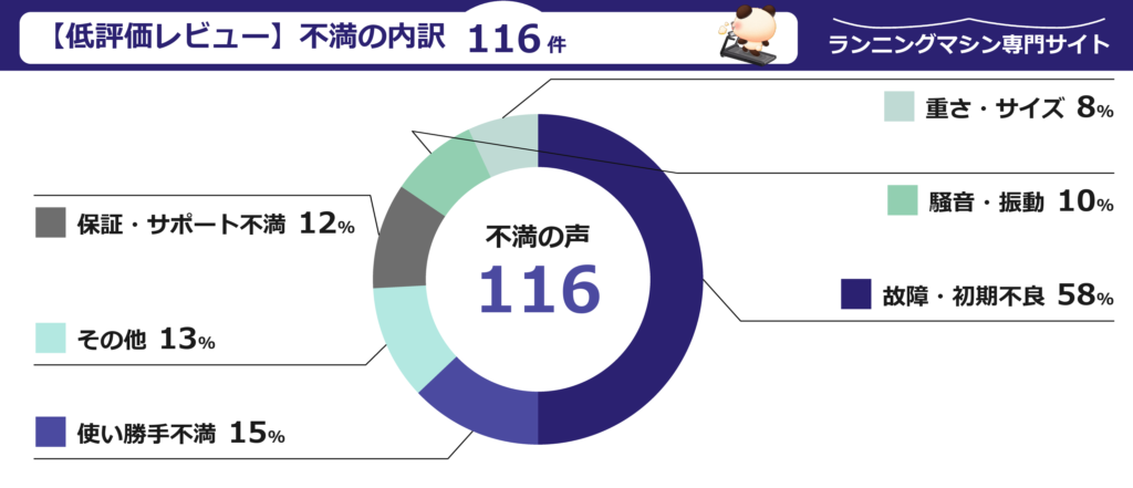 低評価レビュー116件