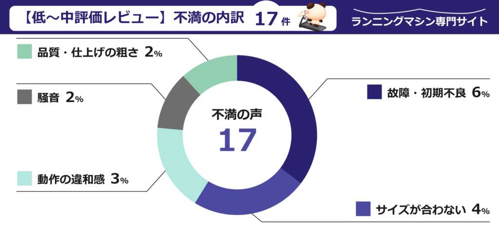 プリマソーレのルームランナーの口コミ円グラフ