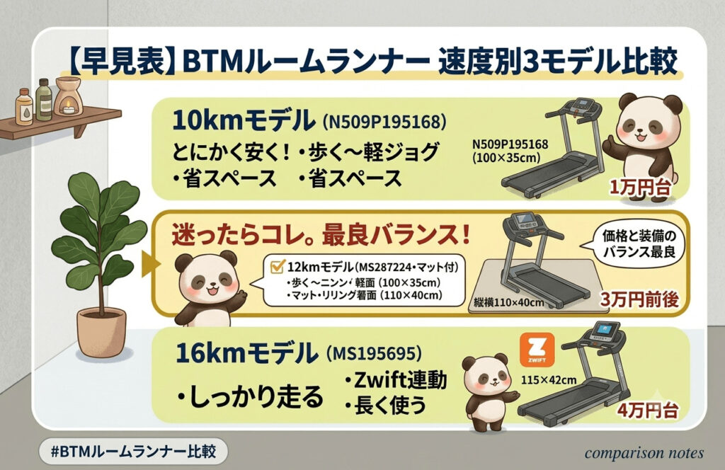 BTM速度別3モデル比較のイラスト