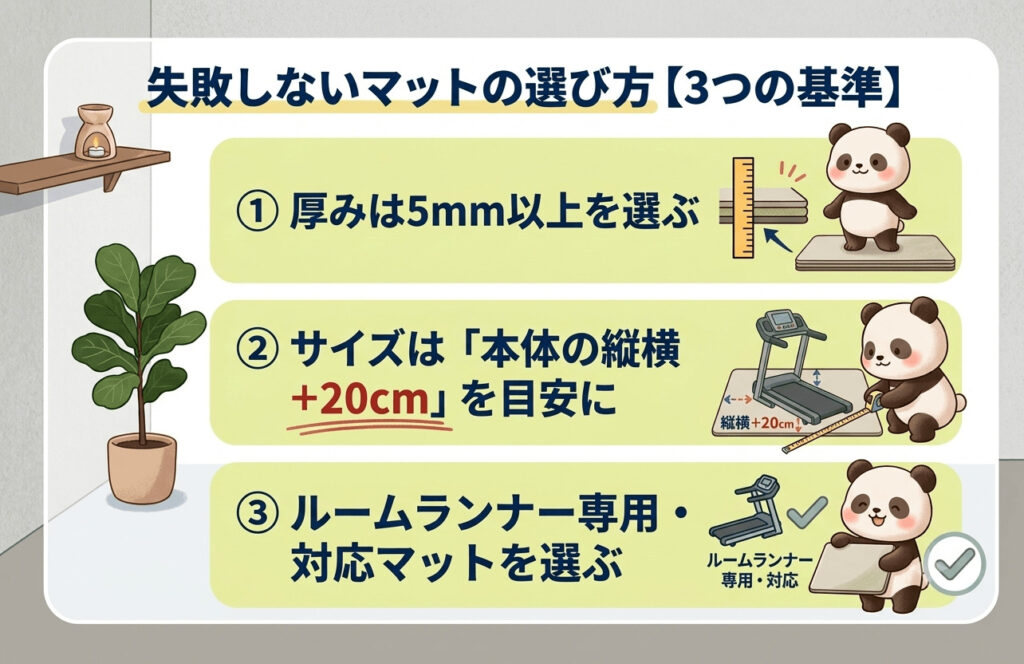 マットの選び方のイラスト
①厚み５ミリ以上
②本体縦横＋20ｃｍ
③ルームランナー専用マットを選ぶ
