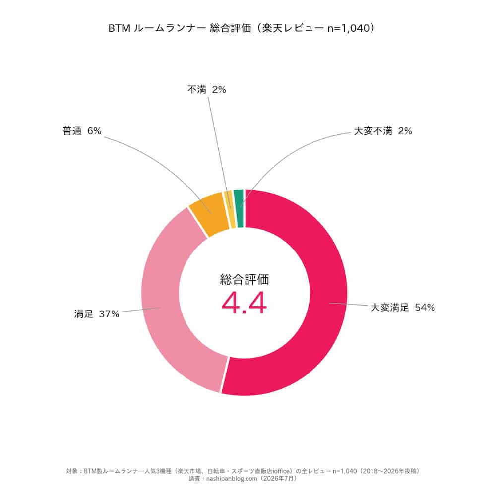 BTM総合評価1040件のサンプル