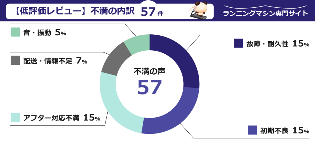 低評価レビュー57件