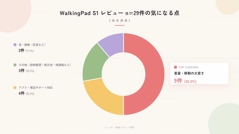 キングスミスのレビュー２９件のグラフ