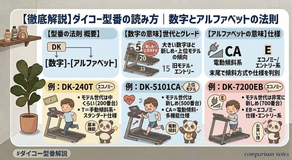 DAIKOの型番の法則イラスト