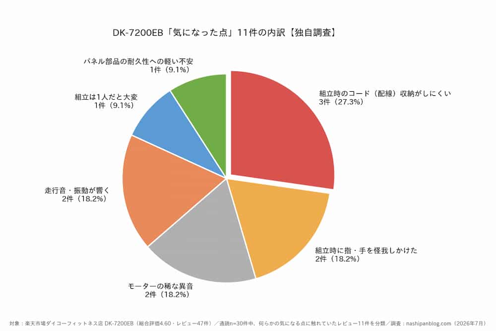 ダイコーの気になった点の口コミ11件