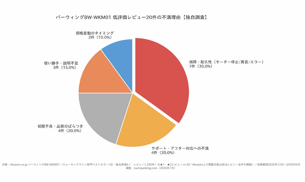 バーウィング不満理由20件のグラフ
