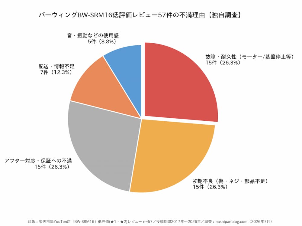 バーウィングBW-SRM16不満理由円グラフ