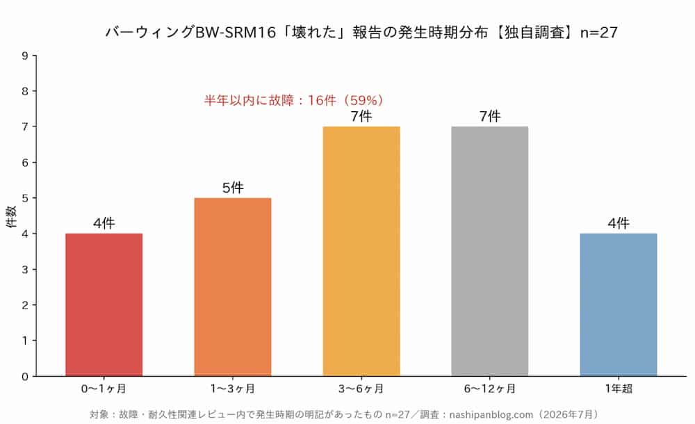 バーウィング故障分布グラフ(27件)