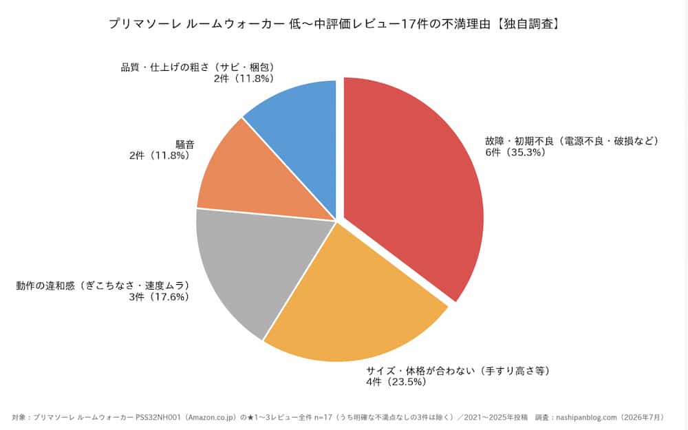 プリマソーレ口コミの(17件)のグラフ