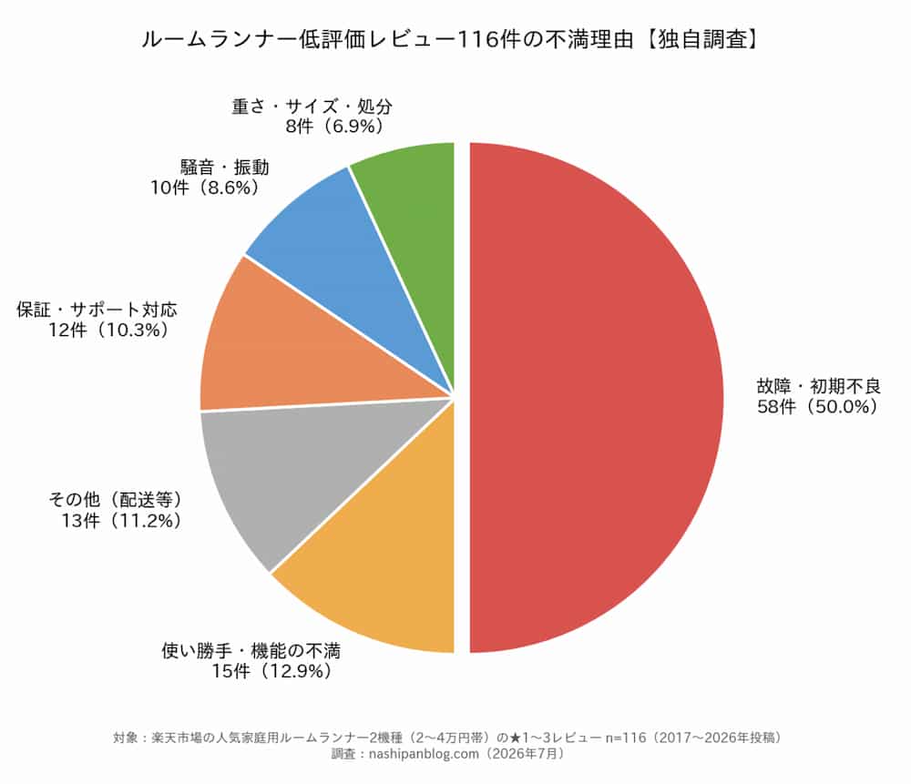 低評価レビュー116のグラフ
