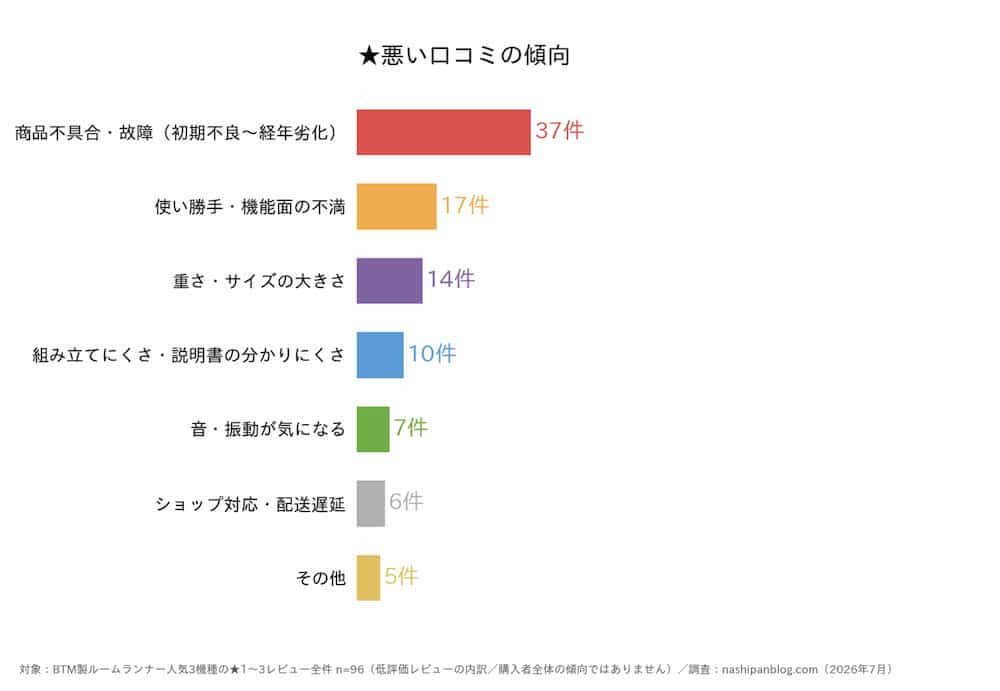 悪い口コミ96件のサンプル