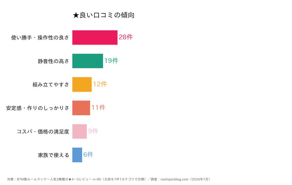 良い口コミ90件のサンプル