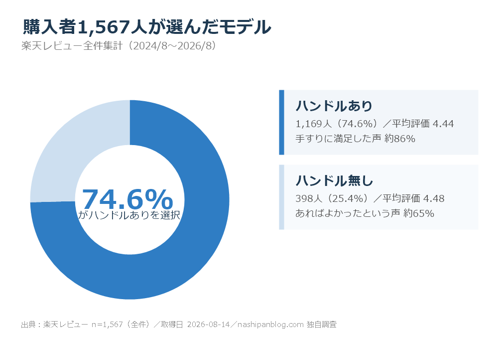 購入者1567人のうちハンドルありを選んだ人74.6%、ハンドル無しを選んだ人25.4%の円グラフ