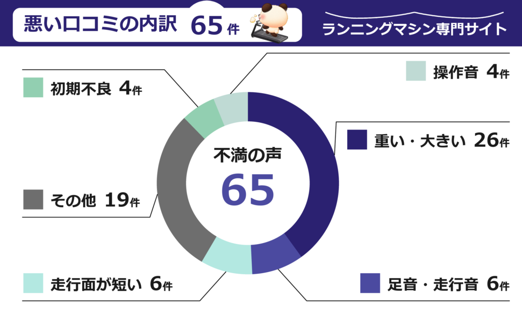 アルインコ不満口コミ65件