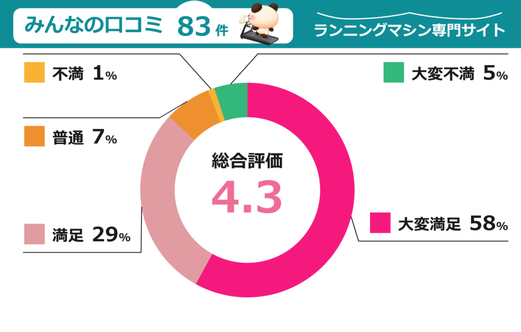 アルインコの口コミ83件を集計